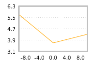 Impact of return on liquidity tomorrow