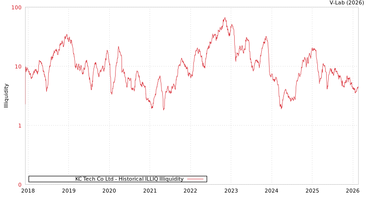 graph of KC Tech Co Ltd ILLIQ-HIST