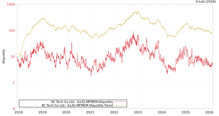 graph of KC Tech Co Ltd ILLIQ-MFMEM