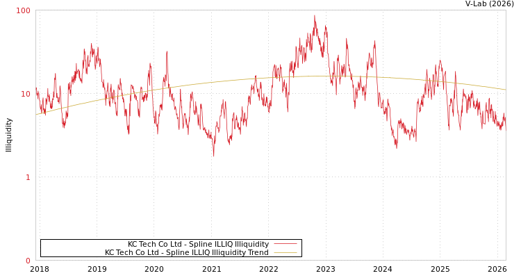 graph of KC Tech Co Ltd ILLIQ-SMEM