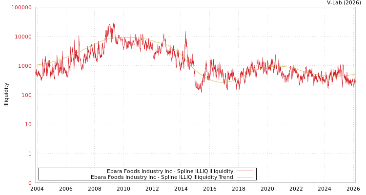 graph of Ebara Foods Industry Inc ILLIQ-SMEM