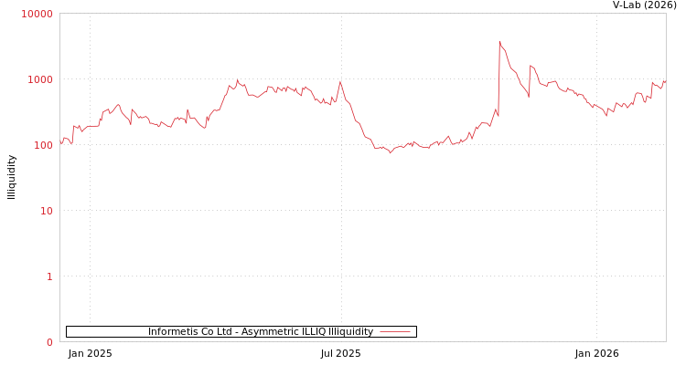 graph of Informetis Co Ltd ILLIQ-AMEM