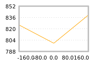 Impact of return on liquidity tomorrow