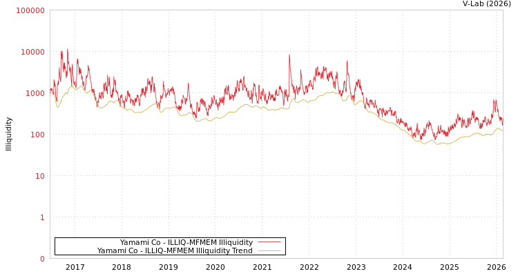 graph of Yamami Co ILLIQ-MFMEM