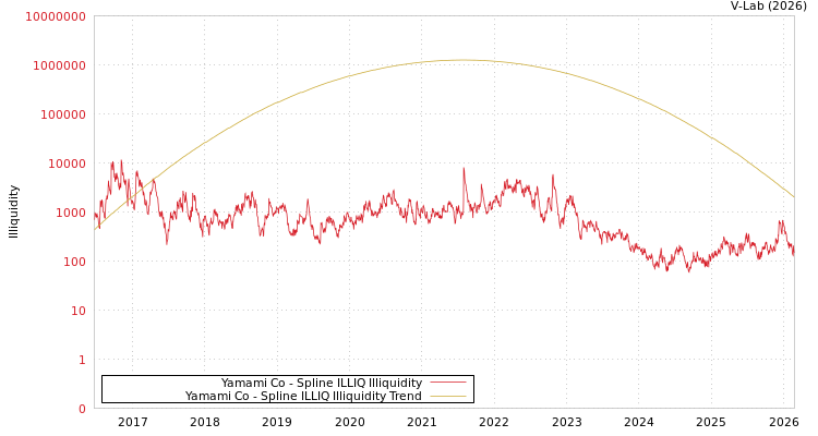 graph of Yamami Co ILLIQ-SMEM