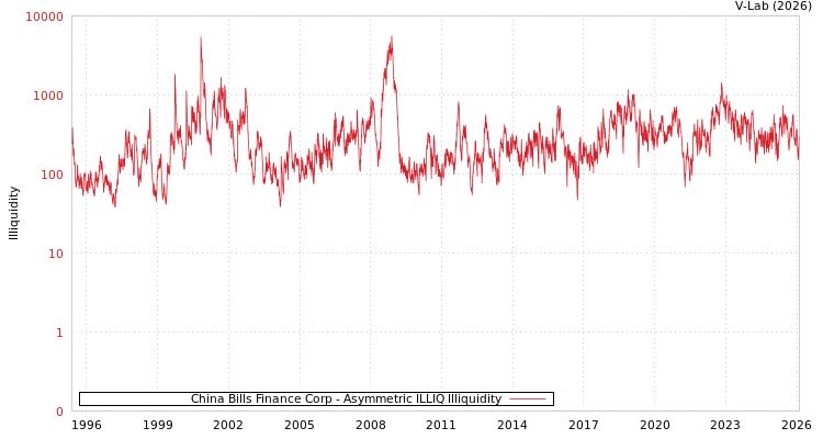graph of China Bills Finance Corp ILLIQ-AMEM