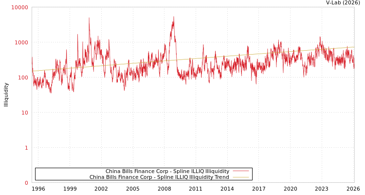 graph of China Bills Finance Corp ILLIQ-SMEM