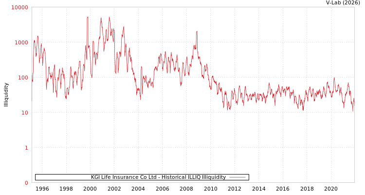 graph of KGI Life Insurance Co Ltd ILLIQ-HIST