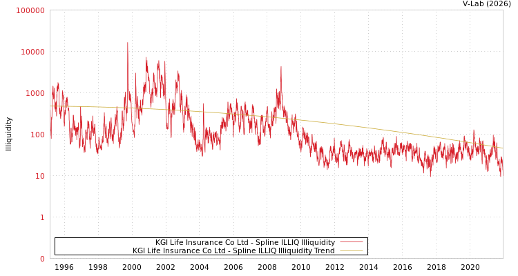 graph of KGI Life Insurance Co Ltd ILLIQ-SMEM