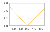 Impact of return on liquidity tomorrow