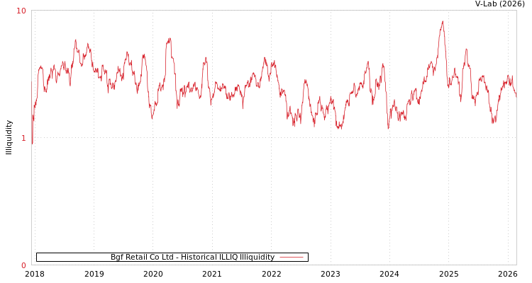 graph of Bgf Retail Co Ltd ILLIQ-HIST