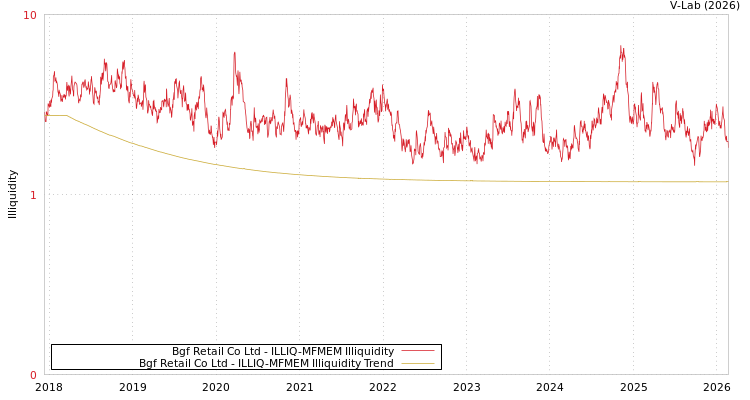 graph of Bgf Retail Co Ltd ILLIQ-MFMEM