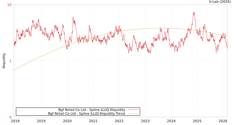 graph of Bgf Retail Co Ltd ILLIQ-SMEM