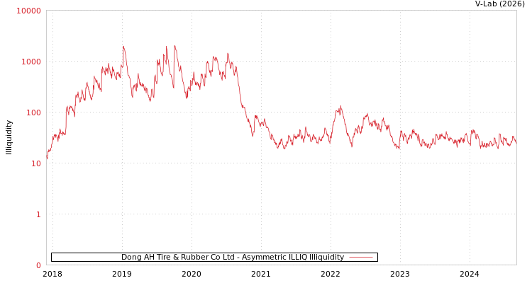 graph of Dong AH Tire & Rubber Co Ltd ILLIQ-AMEM