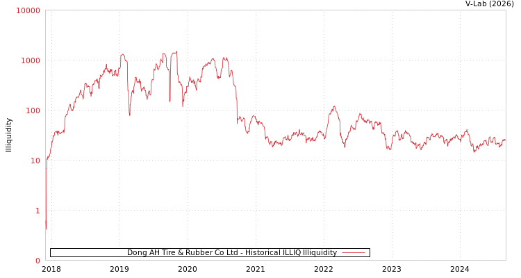 graph of Dong AH Tire & Rubber Co Ltd ILLIQ-HIST