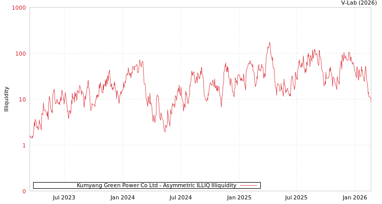 graph of Kumyang Green Power Co Ltd ILLIQ-AMEM