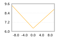 Impact of return on liquidity tomorrow