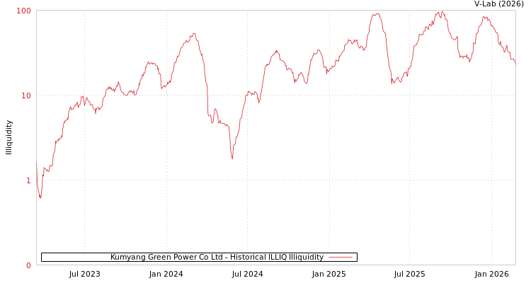 graph of Kumyang Green Power Co Ltd ILLIQ-HIST