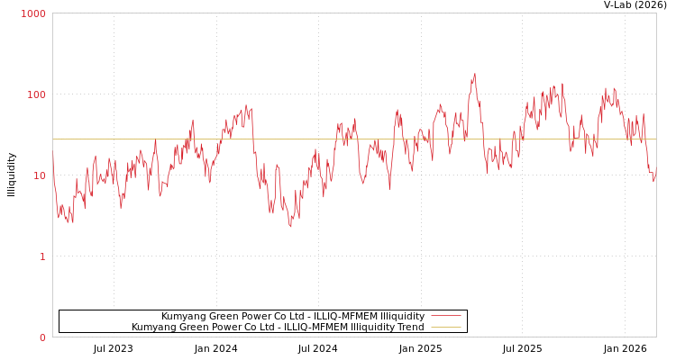 graph of Kumyang Green Power Co Ltd ILLIQ-MFMEM
