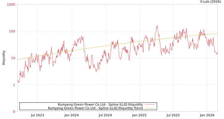 graph of Kumyang Green Power Co Ltd ILLIQ-SMEM