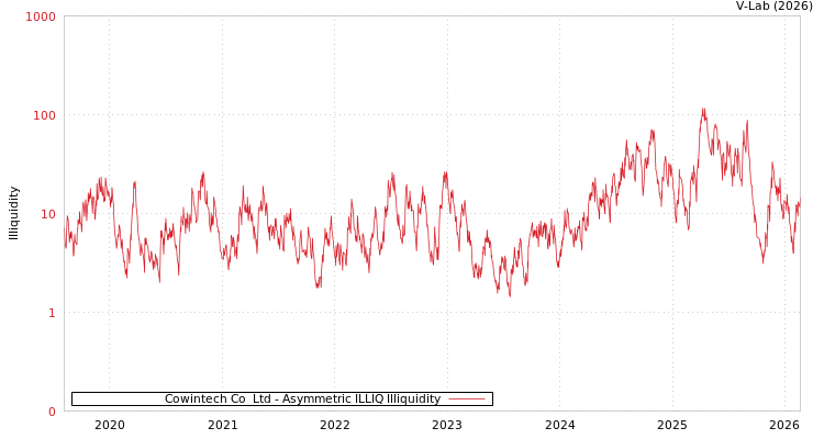 graph of Cowintech Co  Ltd ILLIQ-AMEM
