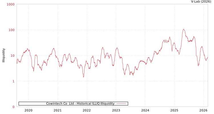 graph of Cowintech Co  Ltd ILLIQ-HIST