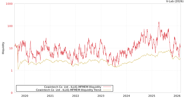 graph of Cowintech Co  Ltd ILLIQ-MFMEM
