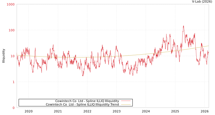 graph of Cowintech Co  Ltd ILLIQ-SMEM