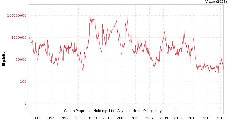 graph of Goldin Properties Holdings Ltd ILLIQ-AMEM