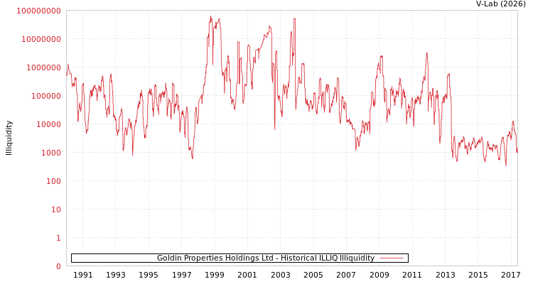 graph of Goldin Properties Holdings Ltd ILLIQ-HIST