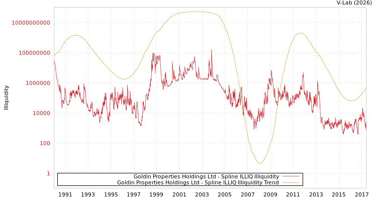 graph of Goldin Properties Holdings Ltd ILLIQ-SMEM