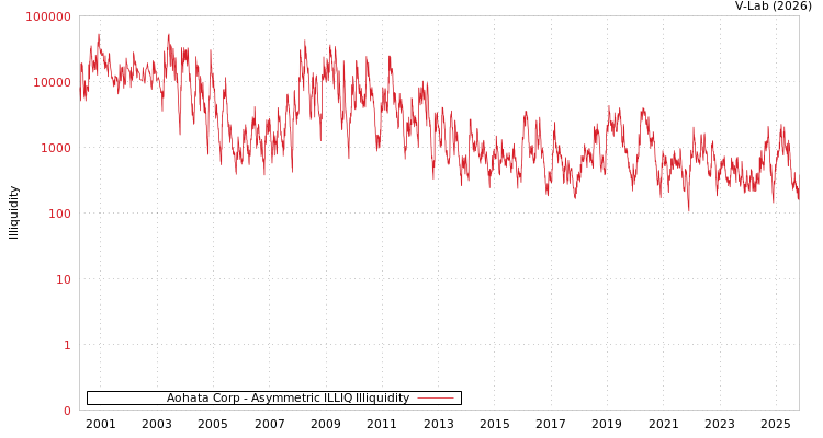 graph of Aohata Corp ILLIQ-AMEM