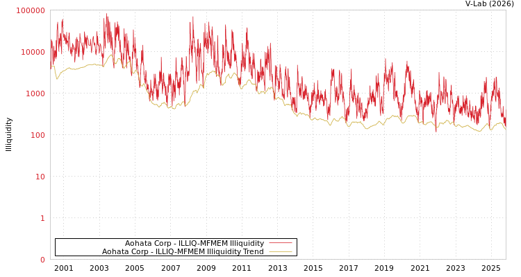 graph of Aohata Corp ILLIQ-MFMEM