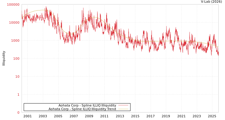 graph of Aohata Corp ILLIQ-SMEM