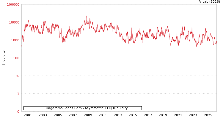 graph of Hagoromo Foods Corp ILLIQ-AMEM