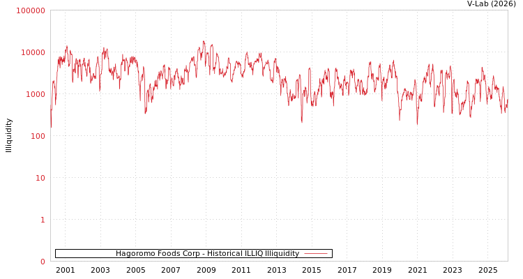 graph of Hagoromo Foods Corp ILLIQ-HIST