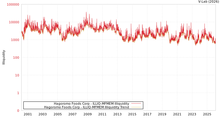 graph of Hagoromo Foods Corp ILLIQ-MFMEM