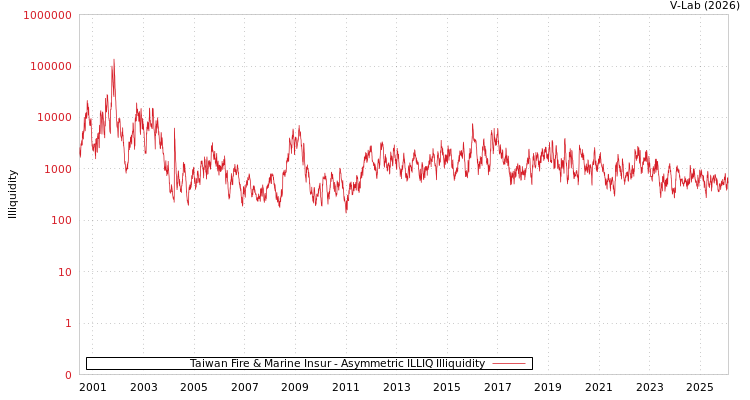 graph of Taiwan Fire & Marine Insur ILLIQ-AMEM