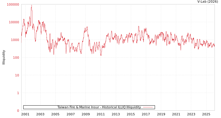 graph of Taiwan Fire & Marine Insur ILLIQ-HIST
