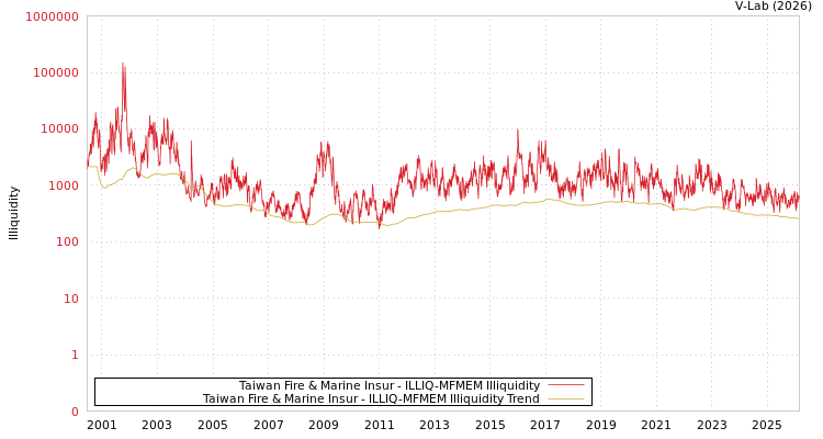 graph of Taiwan Fire & Marine Insur ILLIQ-MFMEM