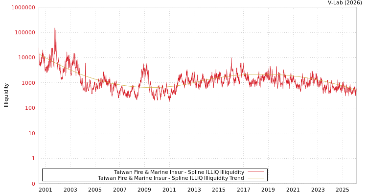 graph of Taiwan Fire & Marine Insur ILLIQ-SMEM