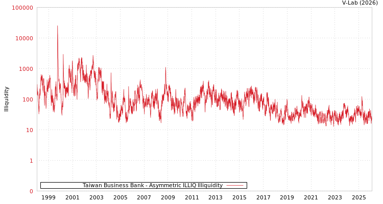 graph of Taiwan Business Bank ILLIQ-AMEM