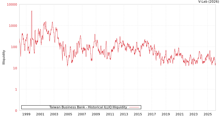 graph of Taiwan Business Bank ILLIQ-HIST