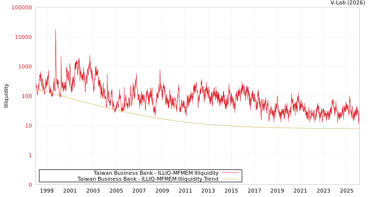 graph of Taiwan Business Bank ILLIQ-MFMEM