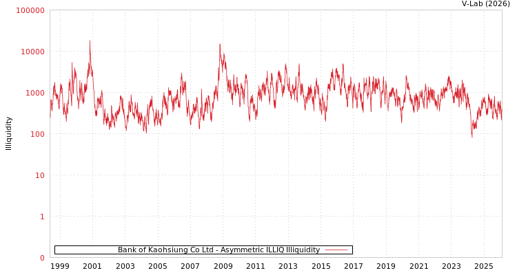 graph of Bank of Kaohsiung Co Ltd ILLIQ-AMEM