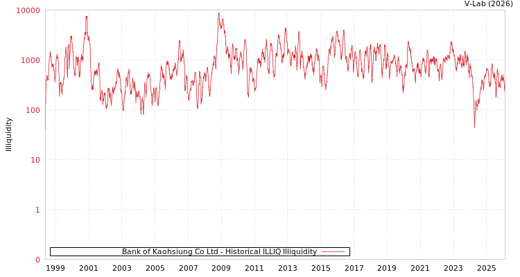 graph of Bank of Kaohsiung Co Ltd ILLIQ-HIST