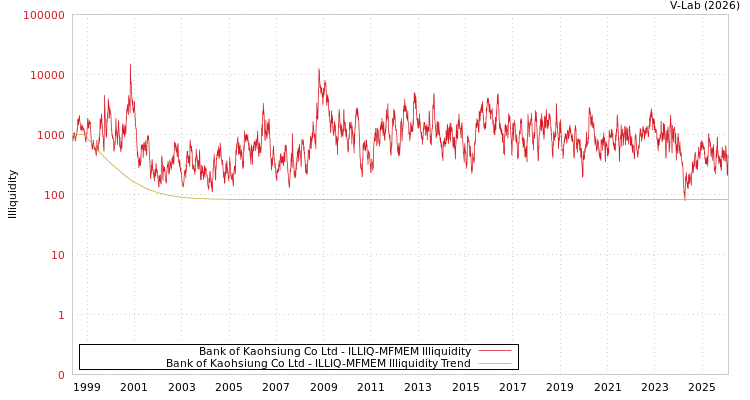 graph of Bank of Kaohsiung Co Ltd ILLIQ-MFMEM