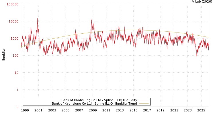 graph of Bank of Kaohsiung Co Ltd ILLIQ-SMEM