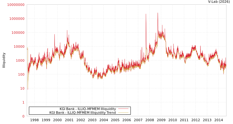 graph of KGI Bank ILLIQ-MFMEM