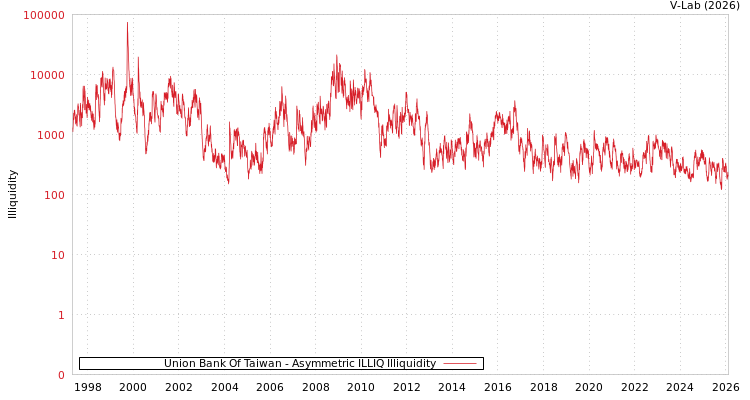 graph of Union Bank Of Taiwan ILLIQ-AMEM